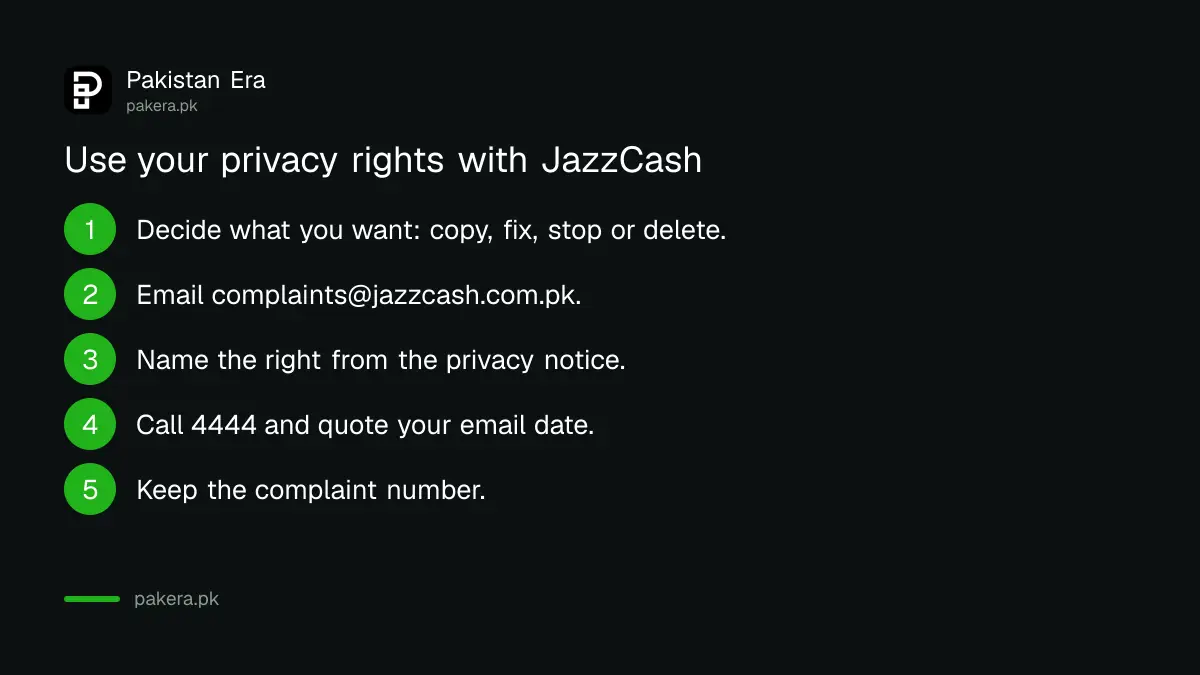 Steps to use your JazzCash privacy rights: email complaints, call 4444, quote the notice, keep the complaint number