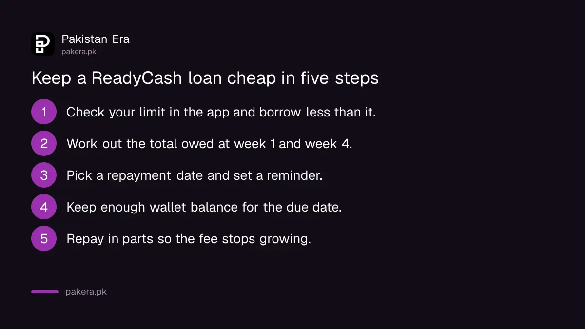 Five steps to keep a JazzCash ReadyCash loan cheap: borrow less, repay early, set a reminder