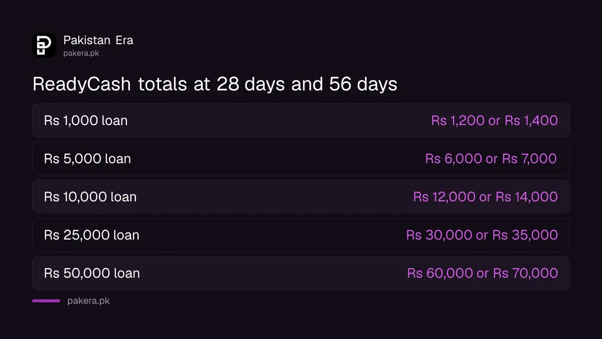 Total owed on JazzCash ReadyCash loans of Rs 1,000 to Rs 50,000 at 28 days and 56 days