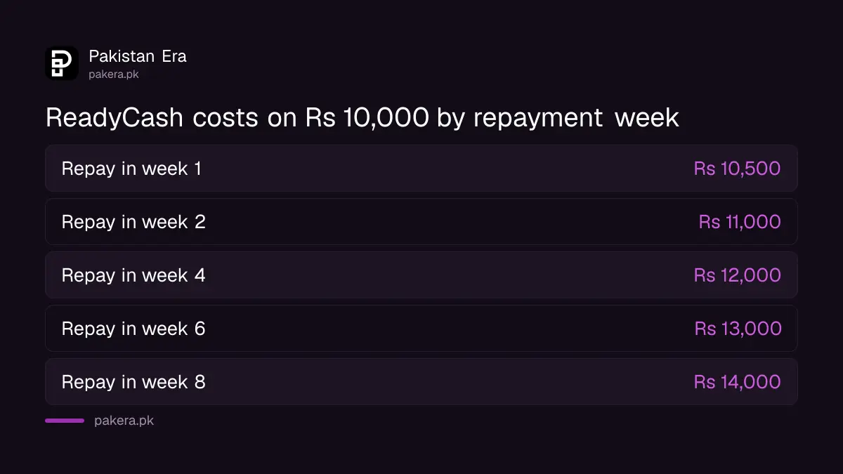 What a Rs 10,000 JazzCash ReadyCash loan costs by week: Rs 10,500 in week 1, Rs 12,000 in week 4 and Rs 14,000 in week 8