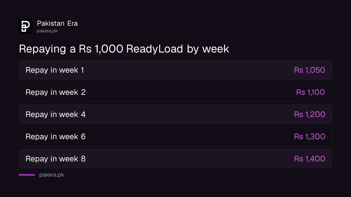 What a Rs 1,000 JazzCash ReadyLoad costs to repay by week in Pakistan