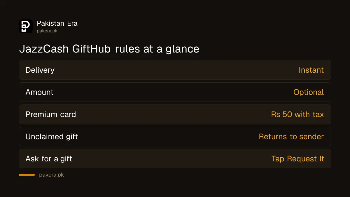 JazzCash GiftHub returns an unclaimed gift to the sender after the expiry period