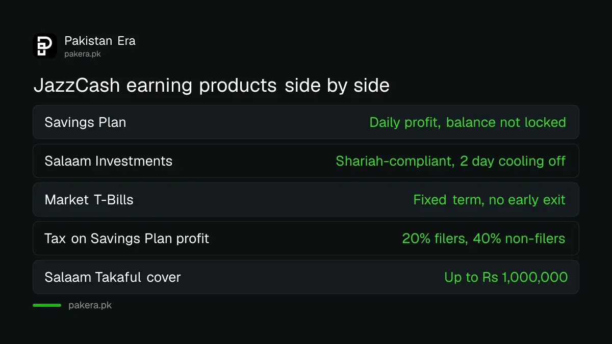 JazzCash Savings Plan, Salaam Investments and Market T-Bills compared on profit timing, withdrawal and Shariah status