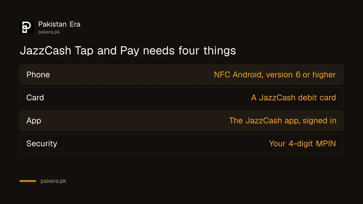 What you need for JazzCash Tap and Pay: NFC Android phone, JazzCash debit card, app and MPIN