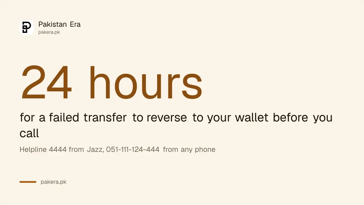JazzCash failed transfer: automatic reversal, call the helpline after 24 hours