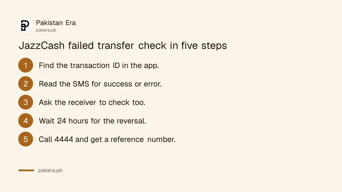 Steps to check and report a failed JazzCash transaction