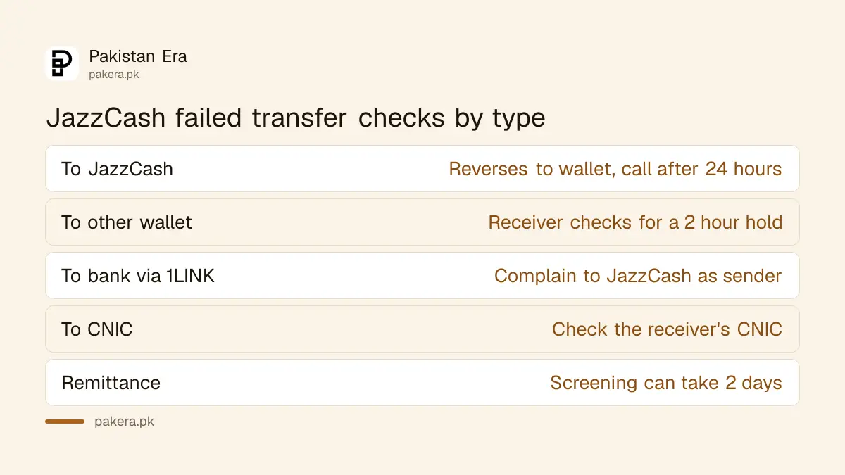 JazzCash transfer types and what to check when a transfer fails
