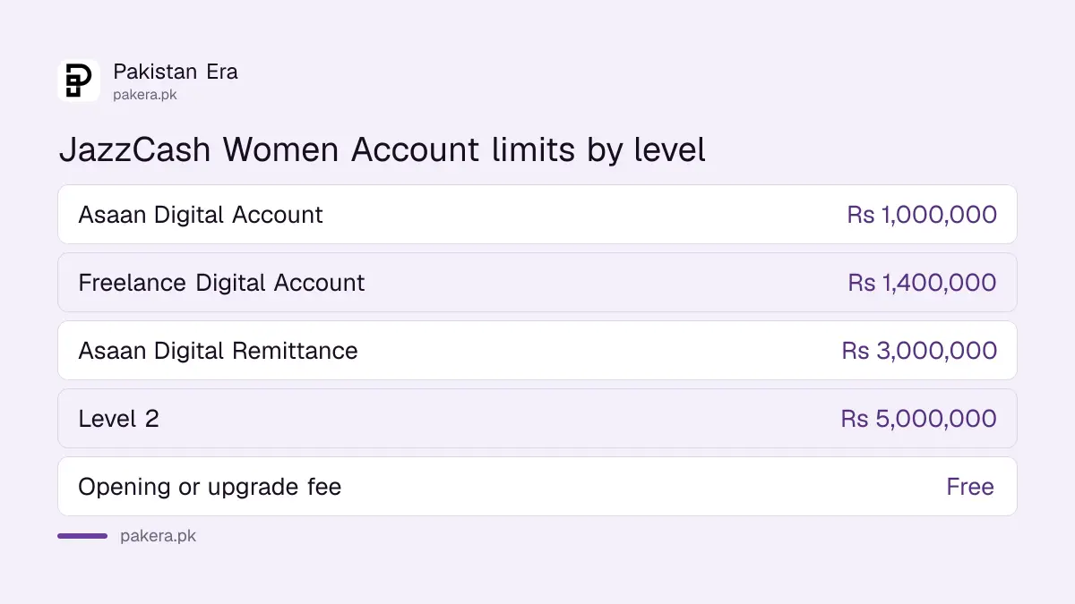 JazzCash Women Account limits by level from Rs 1 million to Rs 5 million