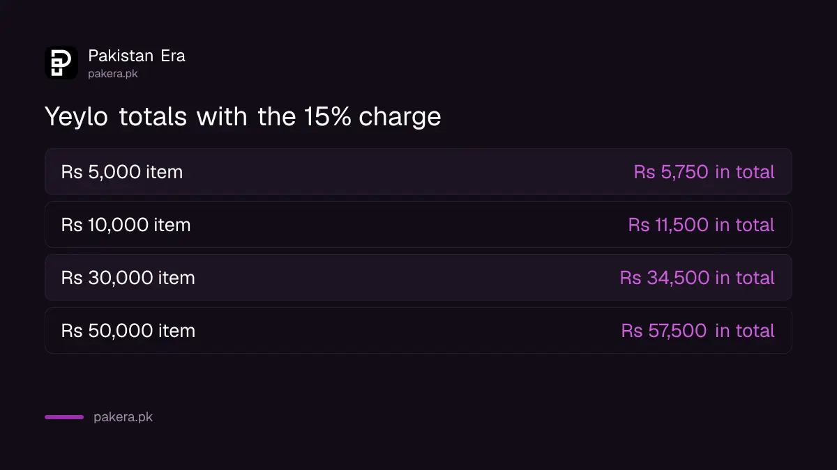 What Yeylo purchases cost with the 15% charge: Rs 5,000 becomes Rs 5,750, Rs 30,000 becomes Rs 34,500, Rs 50,000 becomes Rs 57,500