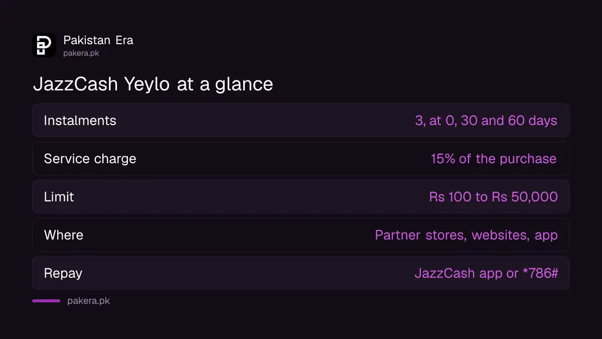 JazzCash Yeylo at a glance: 3 instalments at 0, 30 and 60 days, 15% service charge, Rs 100 to Rs 50,000 limit