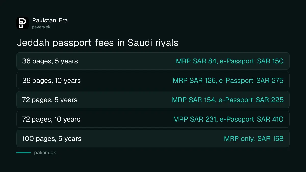 Pakistan passport fees in Saudi riyals at the Jeddah consulate, MRP and e-Passport