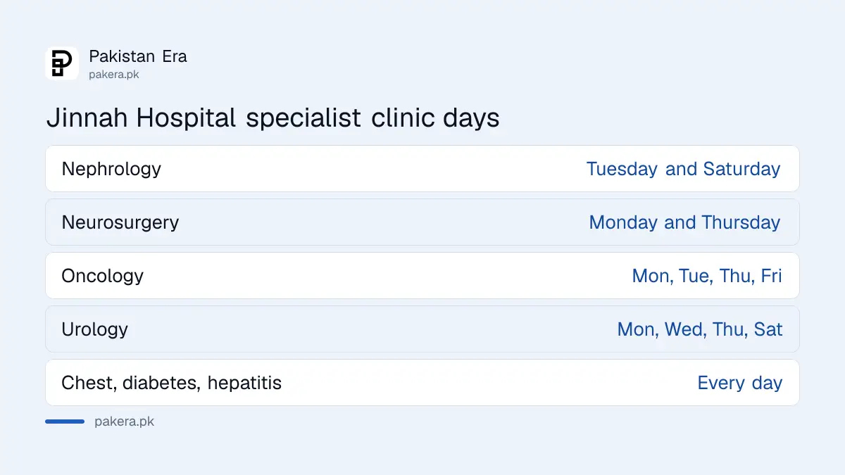 Jinnah Hospital Lahore specialist clinic days: kidney on Tuesday and Saturday, neurosurgery on Monday and Thursday, cancer four days a week, chest and diabetes daily
