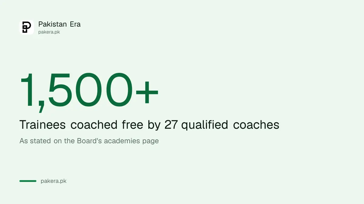 More than 1,500 trainees coached free by 27 coaches at Sports Board Punjab cricket academies