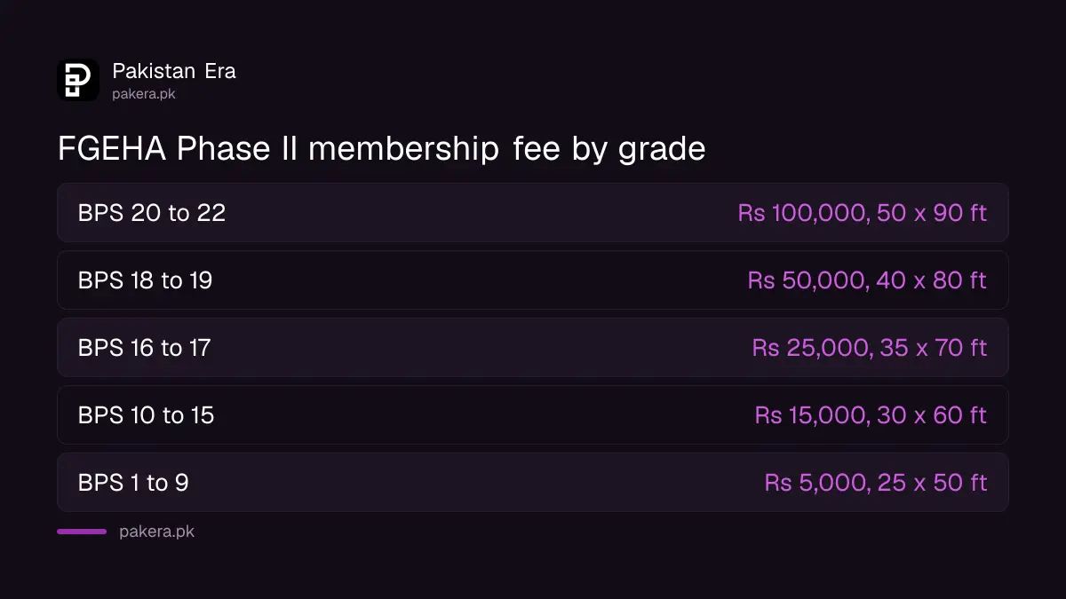 FGEHA Membership Drive Phase II fee by grade, from Rs 5,000 to Rs 100,000, with the plot size each category queues for