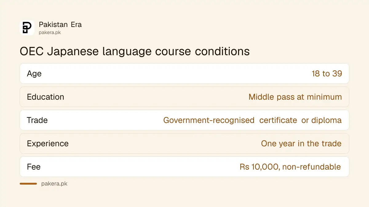 OEC Japanese language course rules: age 18 to 39, middle pass, trade certificate, Rs 10,000 fee