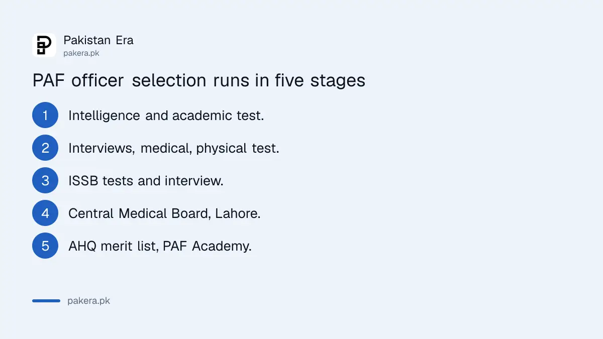 PAF officer selection stages from test to PAF Academy
