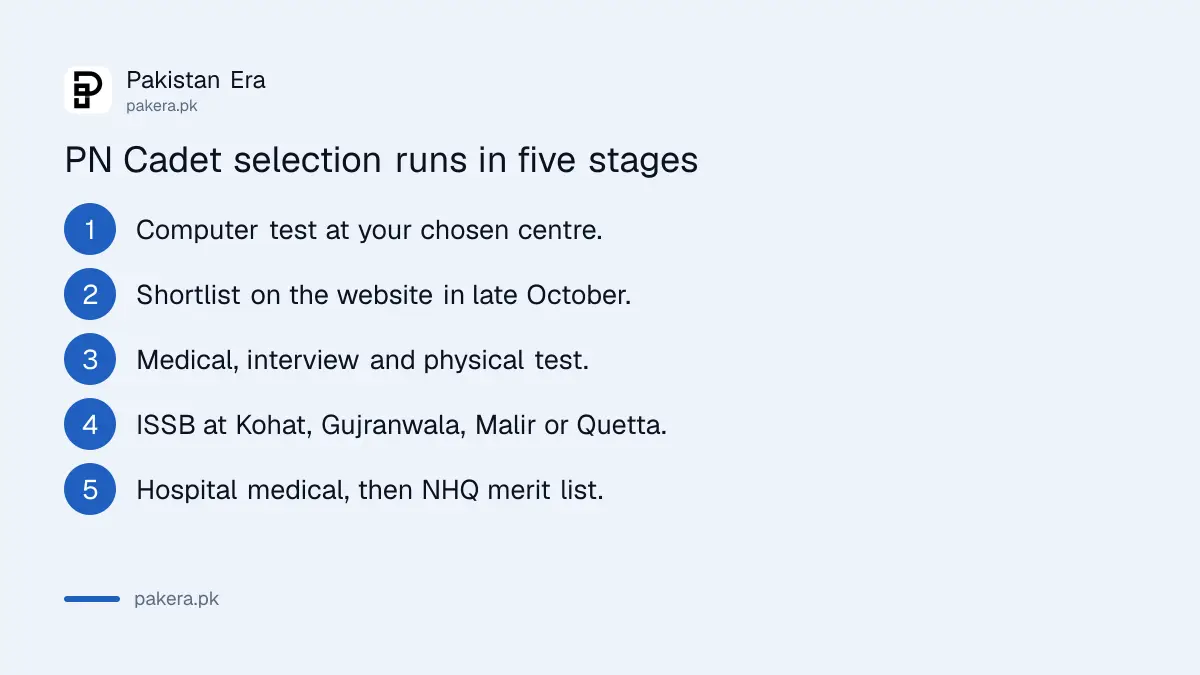 Pakistan Navy PN Cadet selection stages from test to final merit
