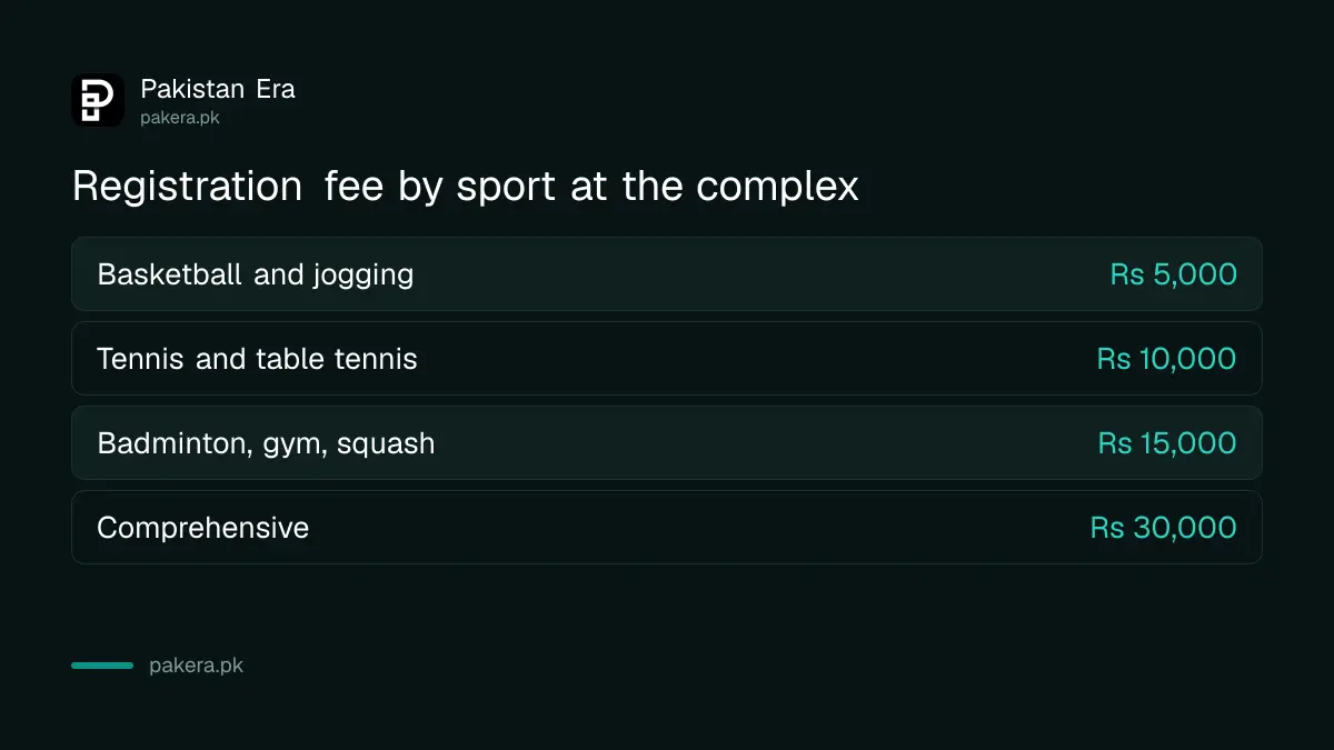 Registration fee by sport at Pakistan Sports Complex Islamabad