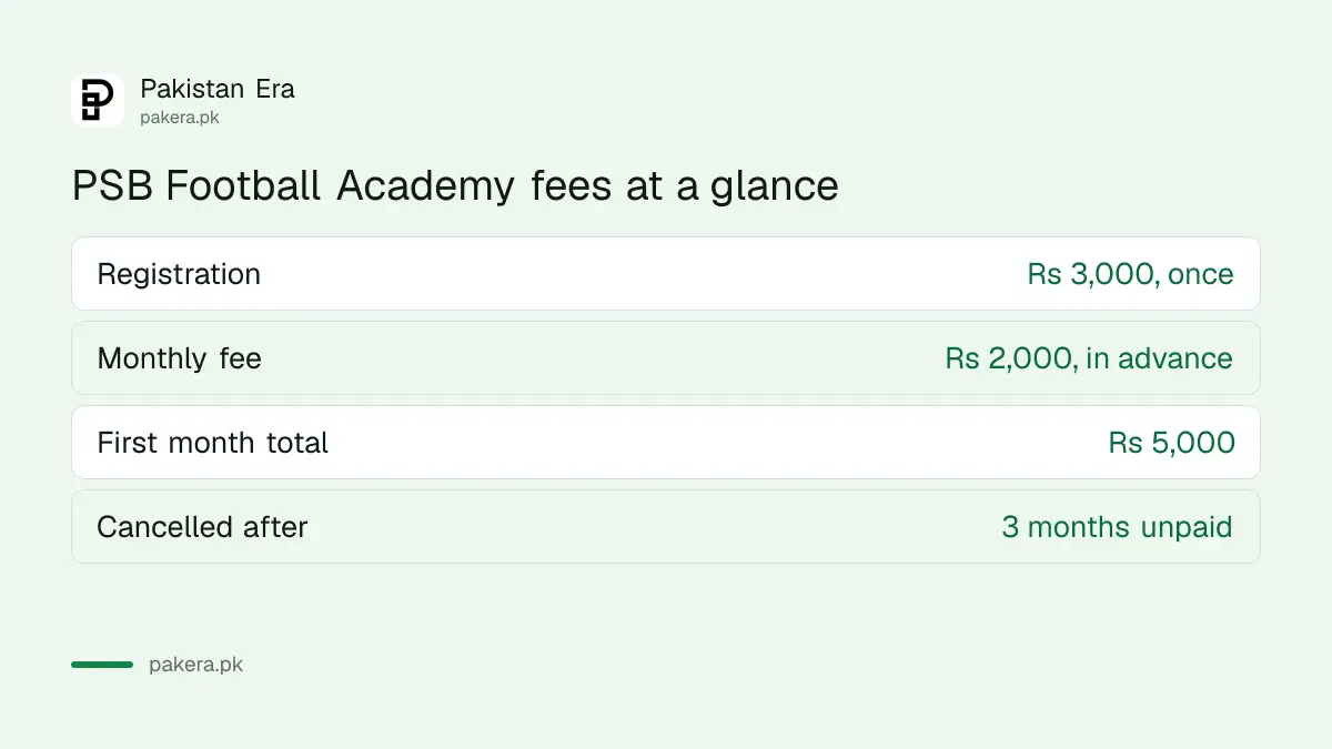 Registration and monthly fee for the PSB Football Academy in Islamabad