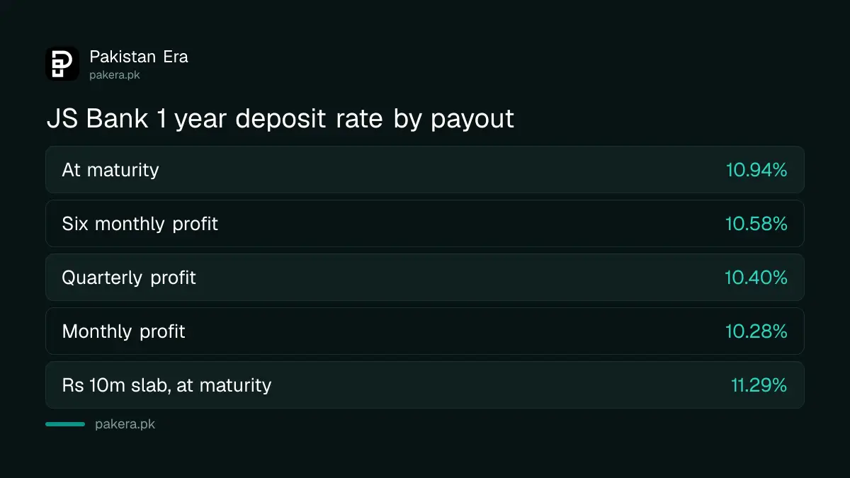 JS Bank 1 year term deposit rate by profit payout option