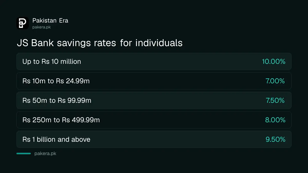 JS Bank savings account profit rates by balance for individuals in 2026