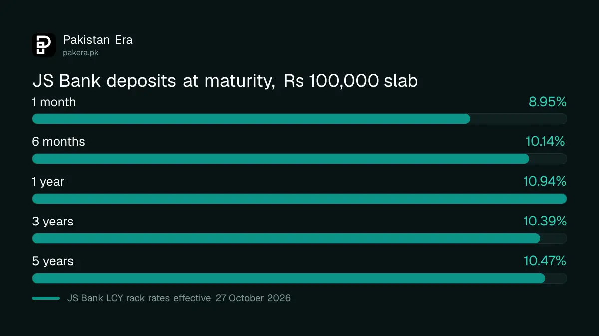 JS Bank term deposit rates from 27 October 2026 at maturity by tenor