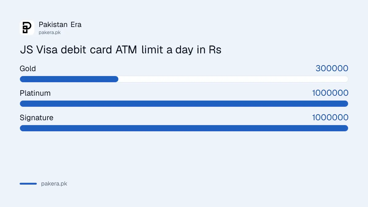 JS Bank Visa debit card daily ATM limits for Gold, Platinum and Signature