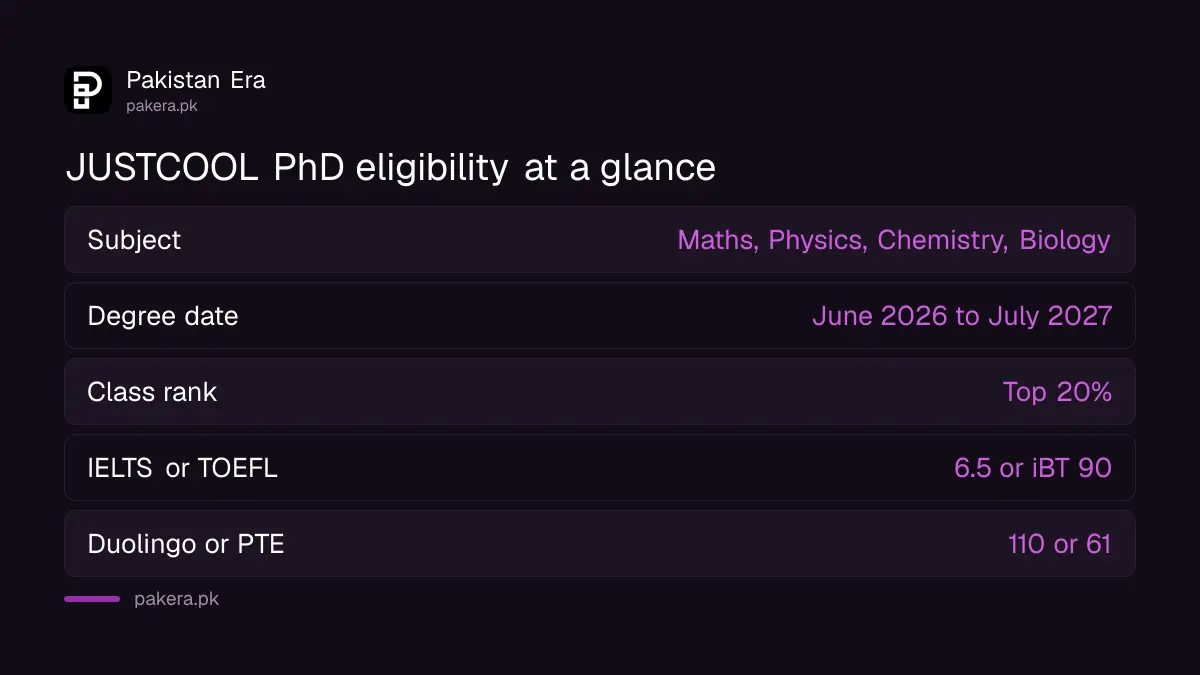 JUSTCOOL eligibility: BS in maths, physics, chemistry or biology, top 20 per cent, IELTS 6.5 or equivalent