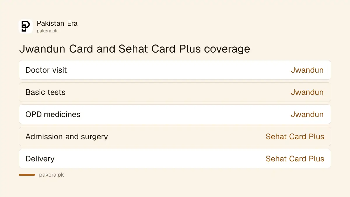 What the Jwandun Card covers compared with the Sehat Card Plus in Khyber Pakhtunkhwa