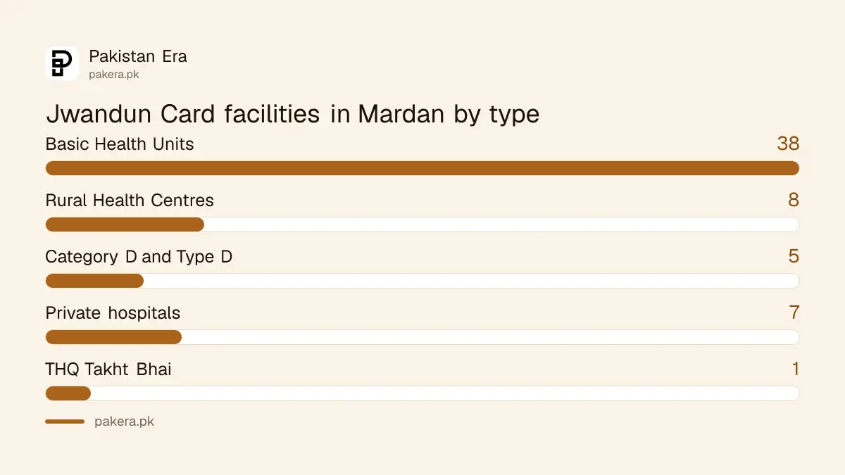Jwandun Card facilities in Mardan by type: 38 BHUs, 8 RHCs, 5 Category D hospitals, 1 THQ and 7 private hospitals