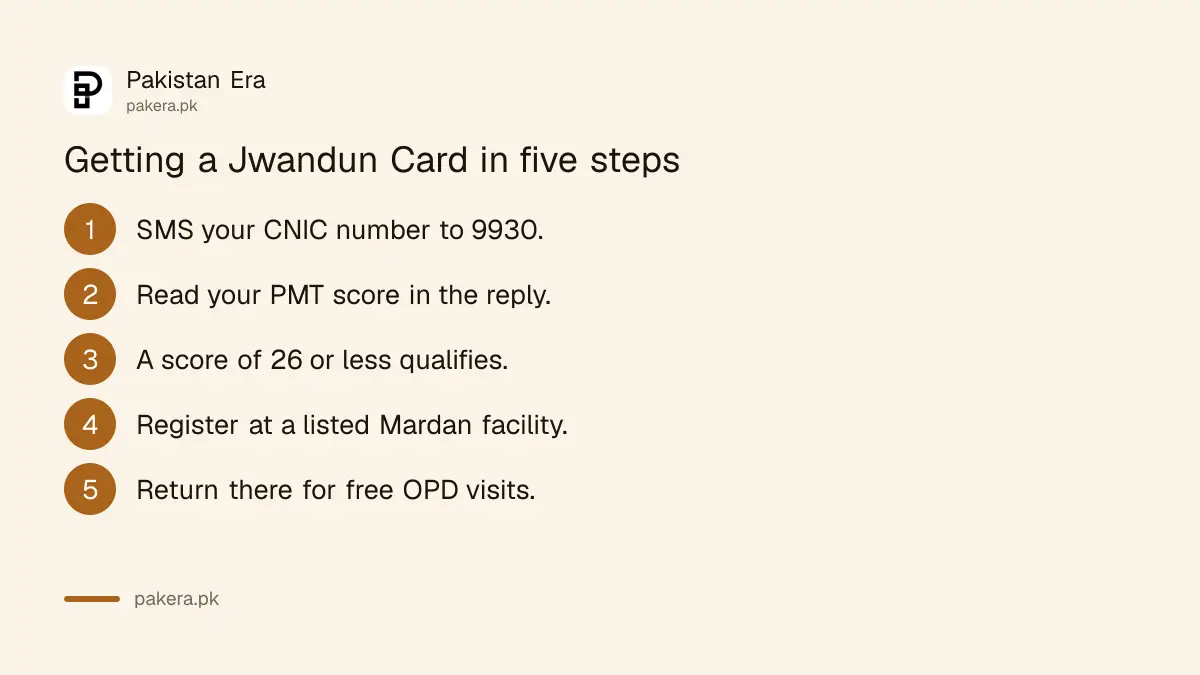 Steps to check Jwandun Card eligibility by SMS to 9930 and register in Khyber Pakhtunkhwa