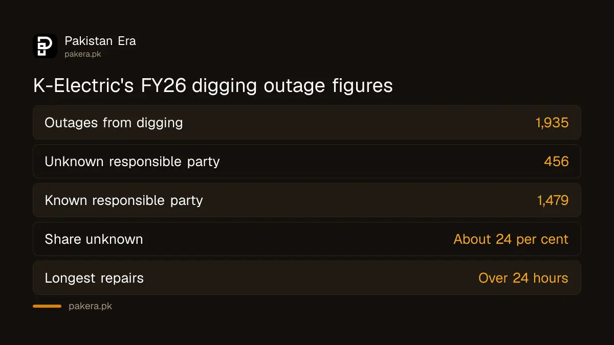 Table of K-Electric figures on outages caused by digging in Karachi in FY26