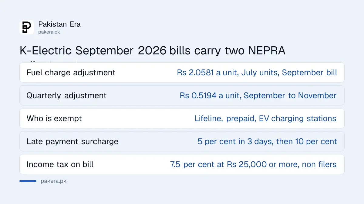 K-Electric September 2026 bill adjustments from NEPRA