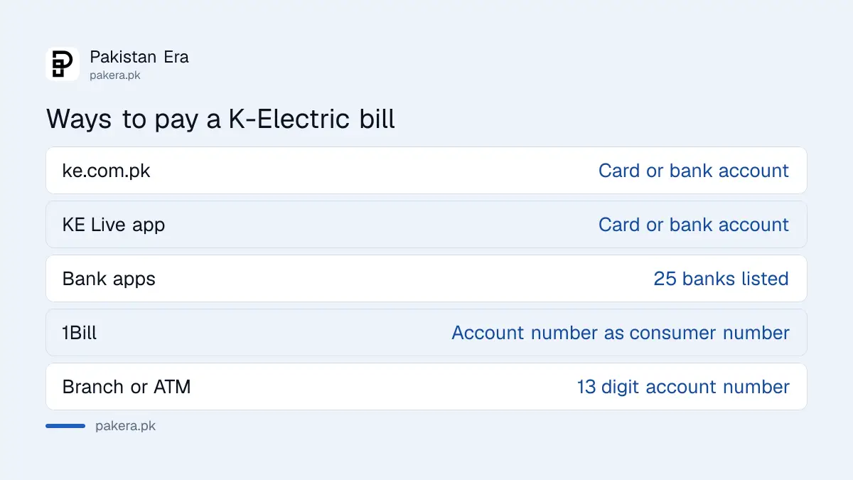 Ways to pay a K-Electric bill online: website, KE Live app, bank app, 1Bill and ATM