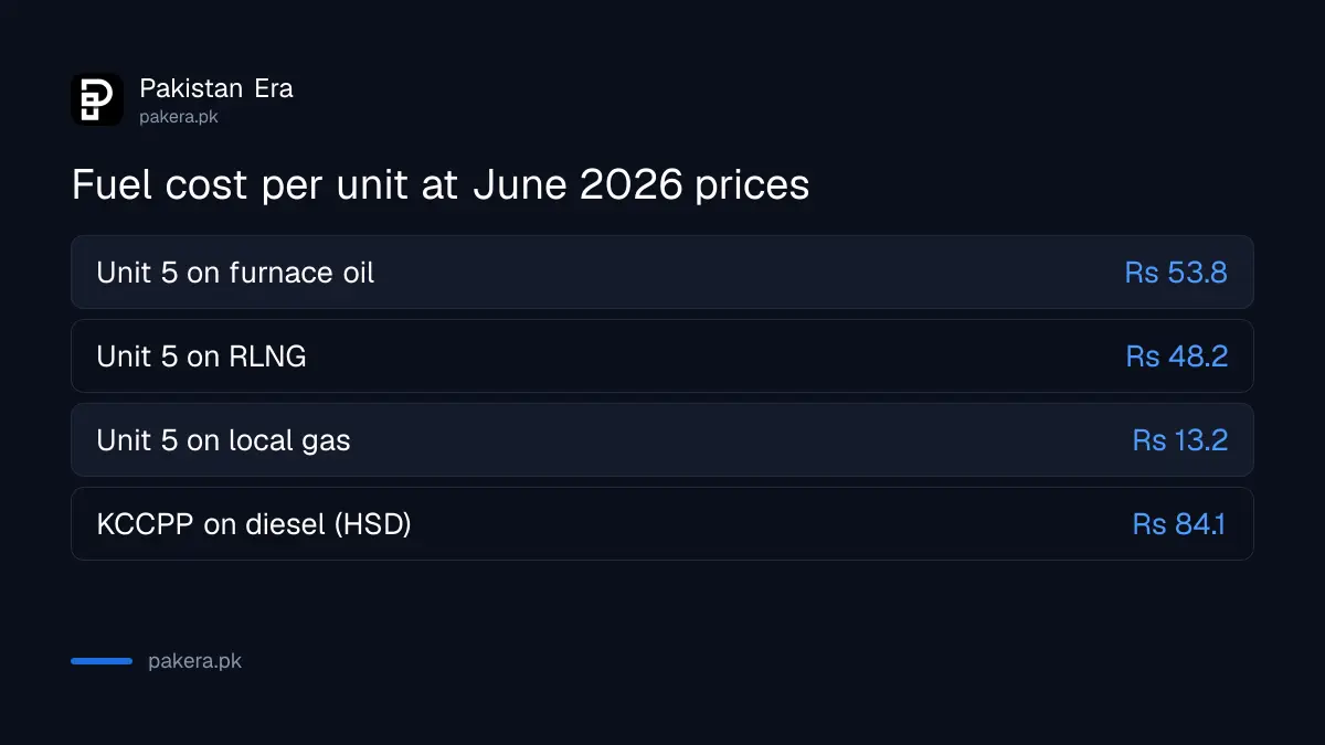 Fuel cost per unit for BQPS-I Unit 5 compared with K-Electric's diesel plant