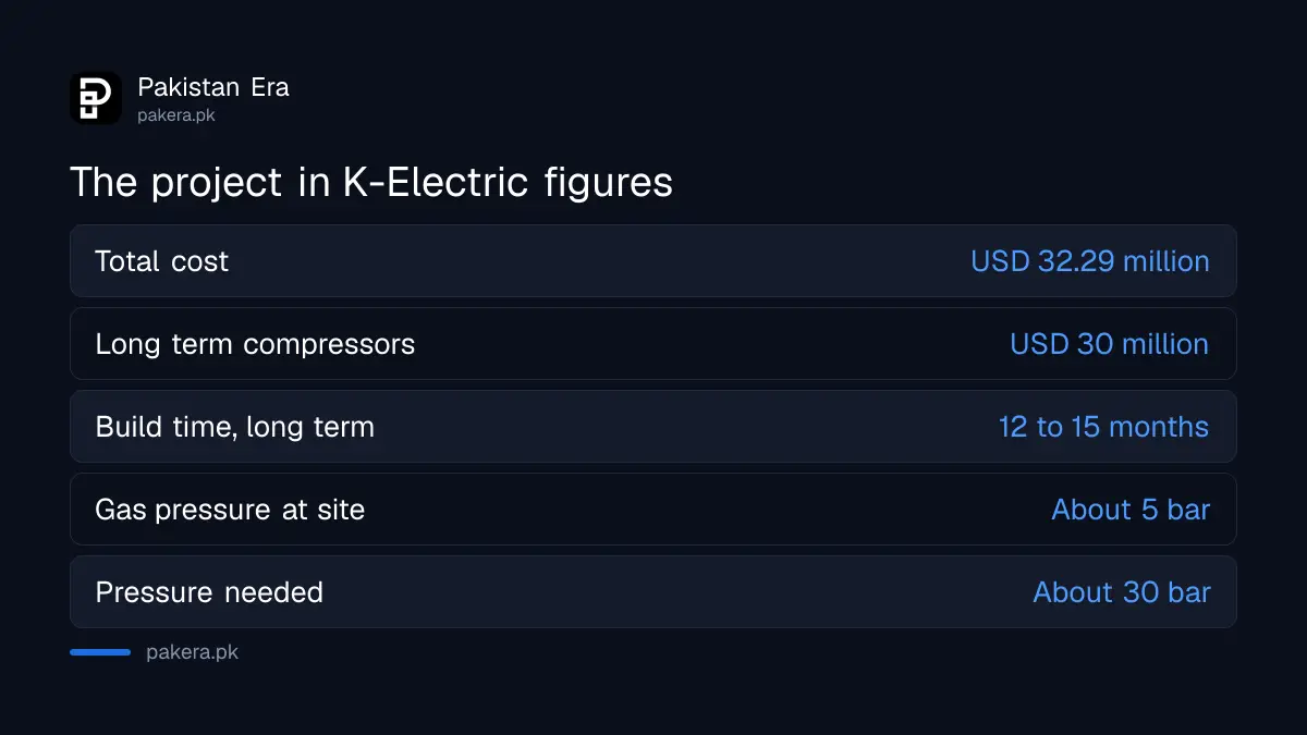 Project cost and technical limits of K-Electric's plan to run BQPS III on local gas from SSGC