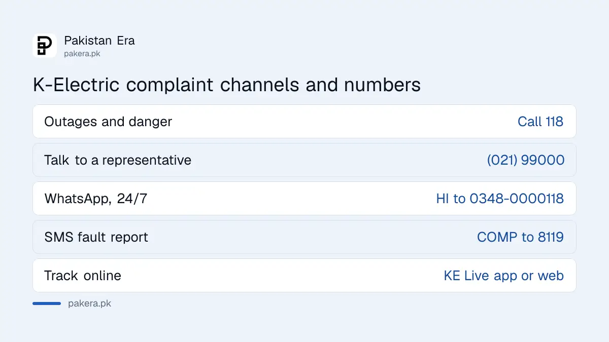 K-Electric complaint numbers: 118, 99000, WhatsApp 0348-0000118 and SMS 8119