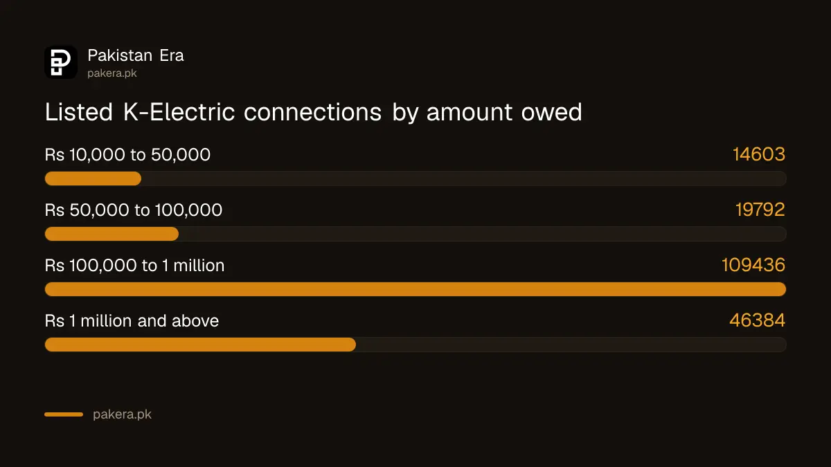 K-Electric non-payers by amount owed in the July 2026 list
