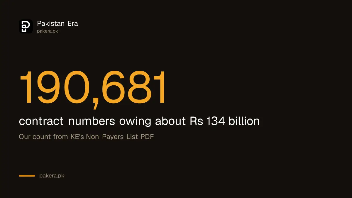 K-Electric non-payers list has 190,681 contract numbers owing about Rs 134 billion