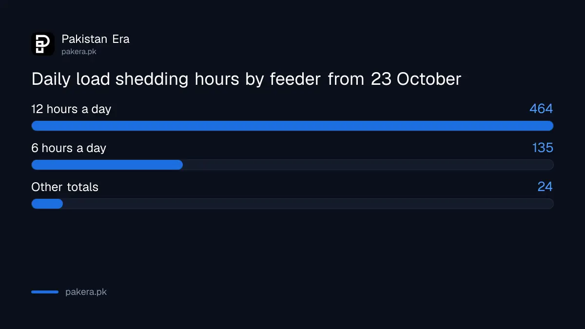 K-Electric load shedding schedule from 23 October 2026: most feeders face 12 or 6 hours a day