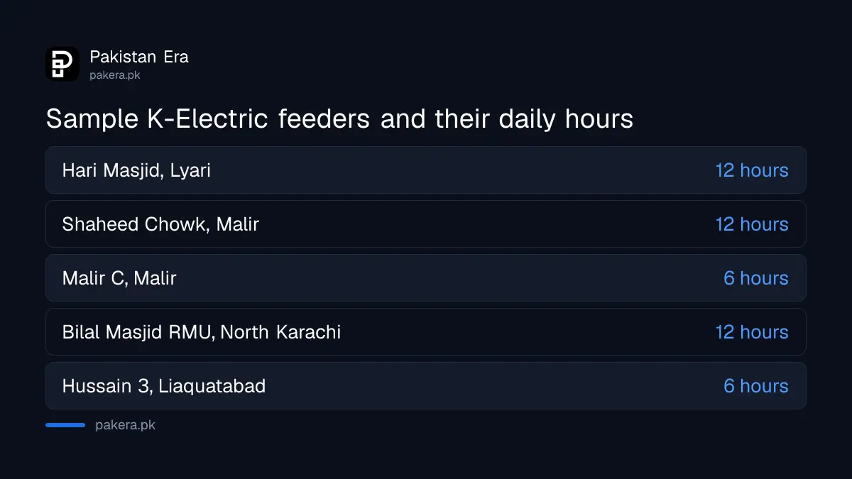 Sample K-Electric feeder timings for Lyari, Malir, Korangi, North Karachi and Liaquatabad