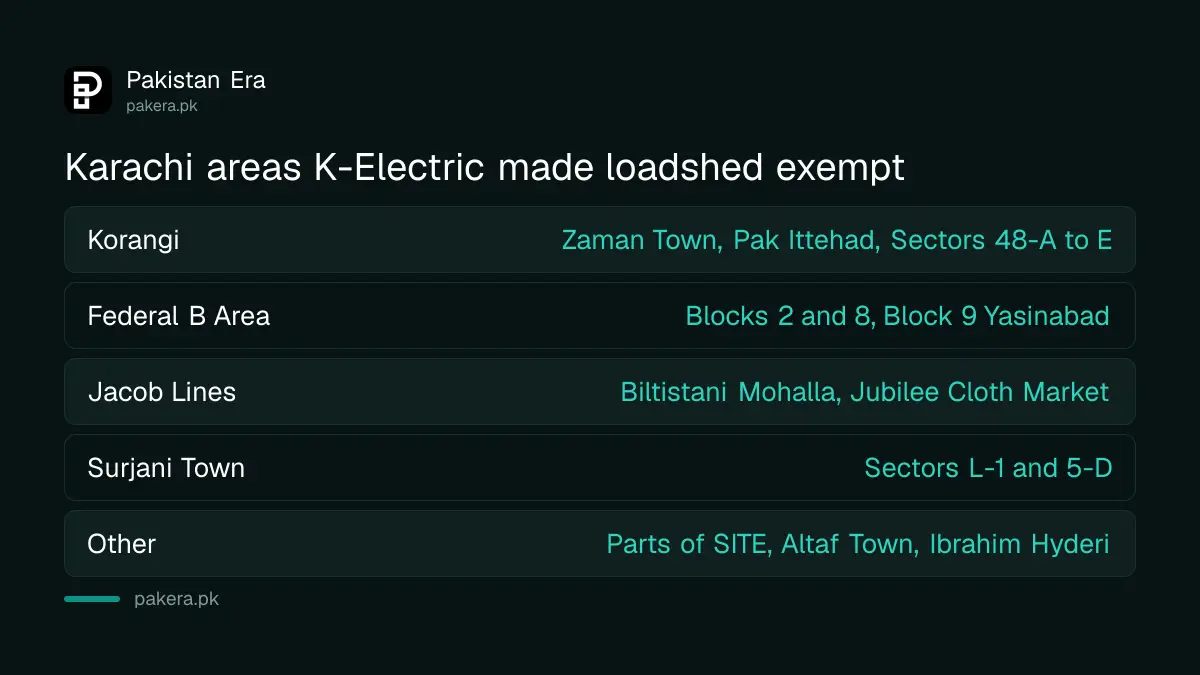 Karachi areas K-Electric made loadshed exempt in its October 2026 review