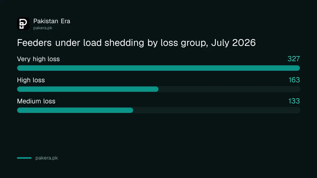 K-Electric feeders under load shedding by loss group in the July 2026 list
