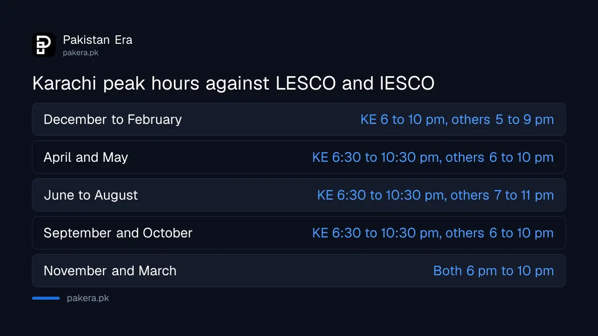 Karachi peak hours compared with LESCO and IESCO peak hours, month by month