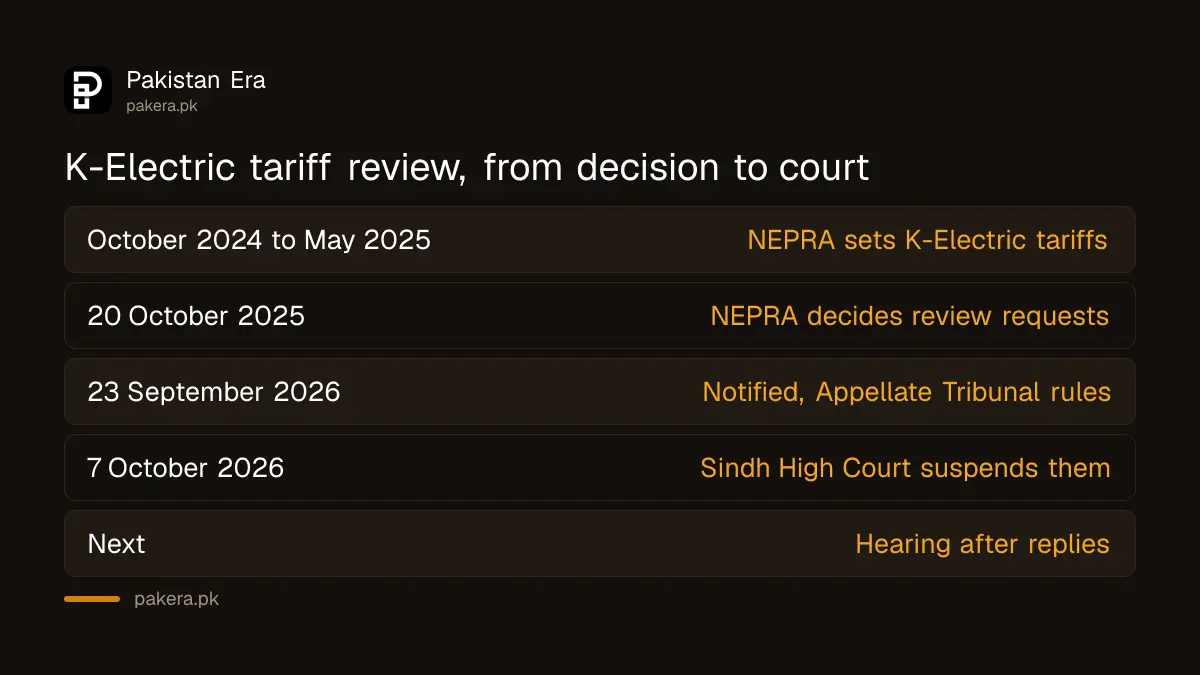 Timeline of the K-Electric tariff review from May 2025 to the Sindh High Court order of October 2026