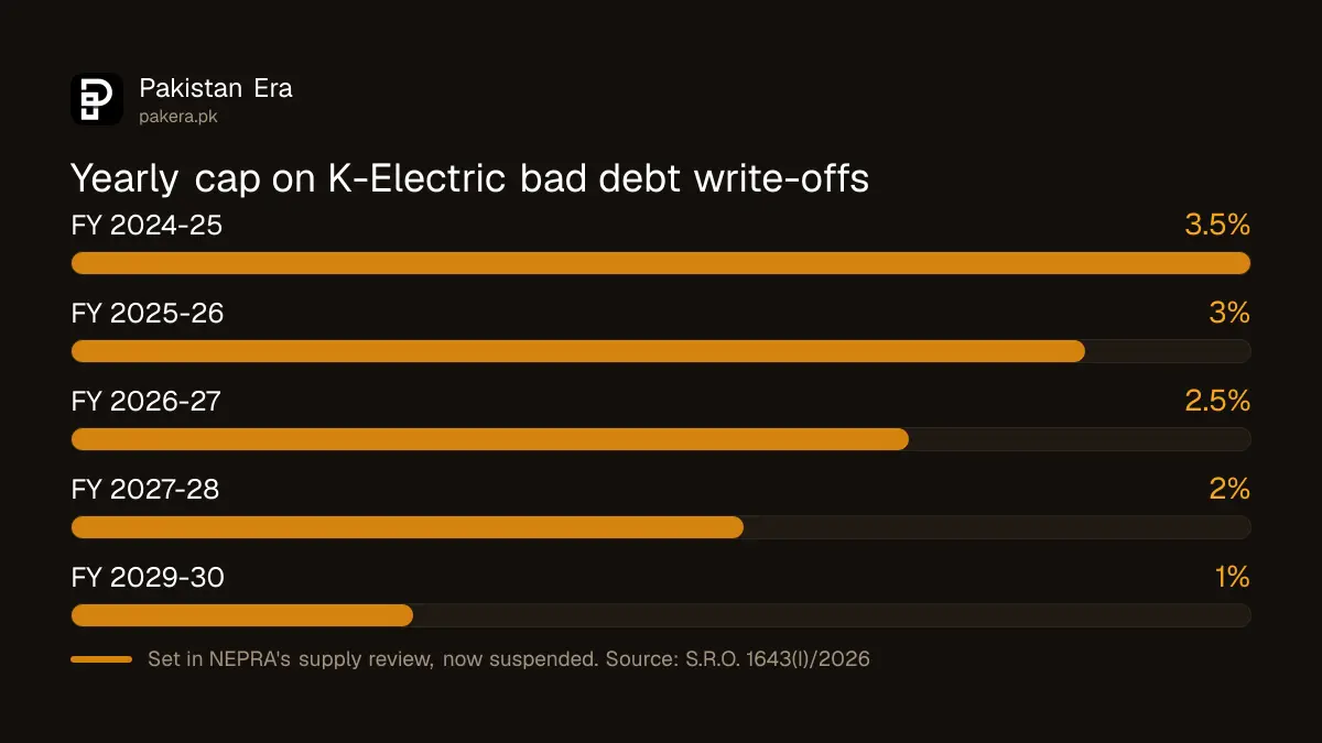 Yearly cap on K-Electric bad debt write-offs set in NEPRA's review, from 3.5 per cent to 1 per cent