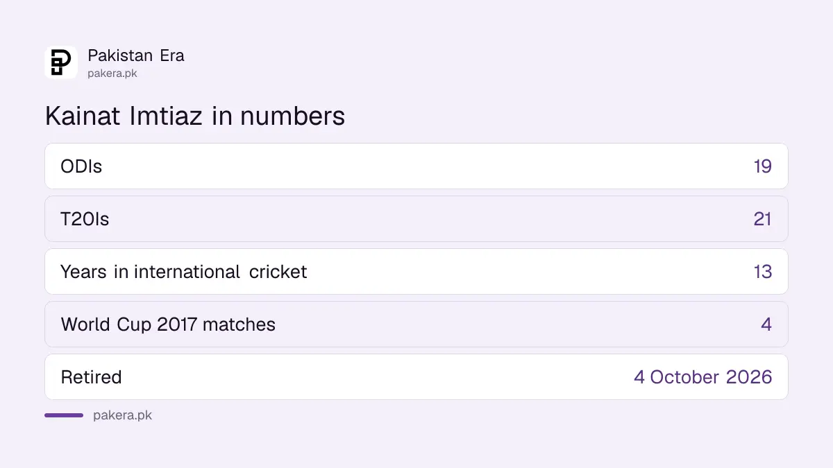 Kainat Imtiaz in numbers: 19 ODIs, 21 T20Is, 13 years, 4 World Cup 2017 matches