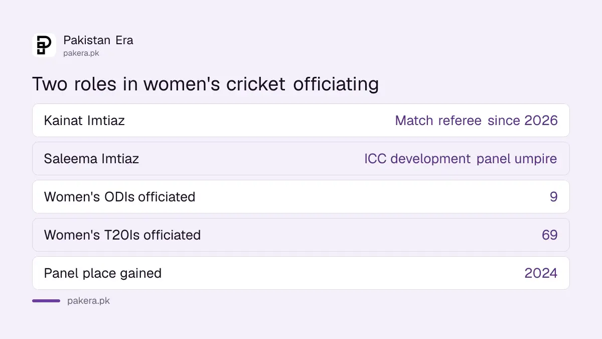 Kainat Imtiaz as a match referee and Saleema Imtiaz as an ICC development panel umpire