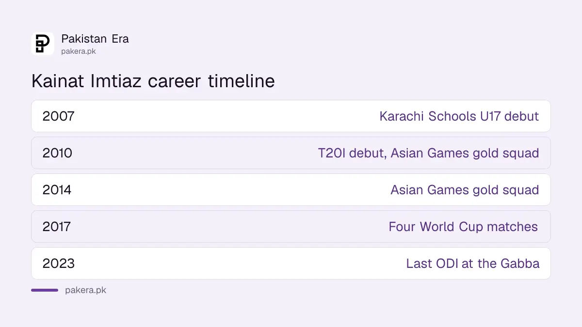 Timeline of Kainat Imtiaz: 2007 schools debut, 2010 T20I debut, 2017 World Cup, 2023 last ODI