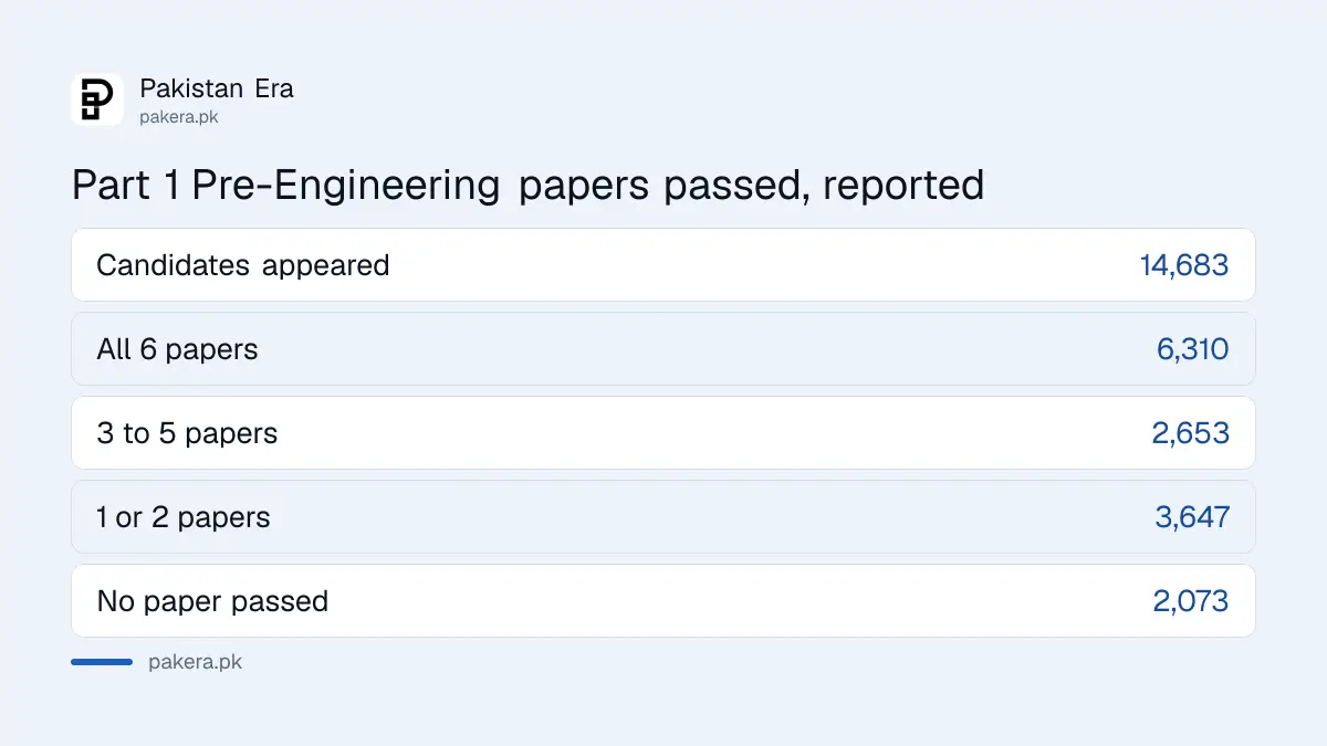 Reported breakdown of the BIEK Part 1 Pre-Engineering result 2026 by number of papers passed